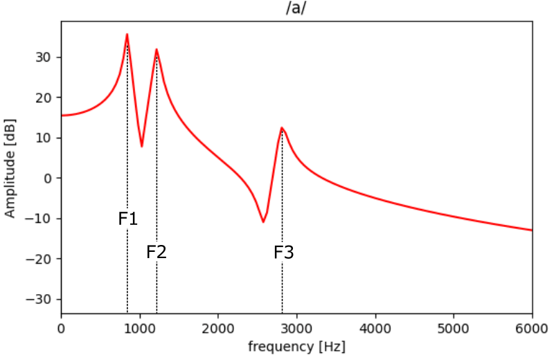 図：/a/の声道フィルタの周波数特性