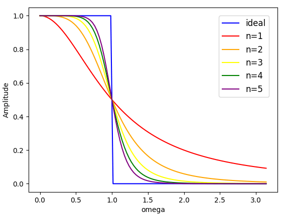図：バタワースフィルタの周波数特性