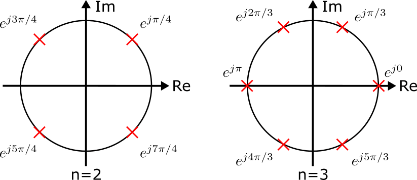 図：バタワースフィルタの2乗振幅特性の極の位置