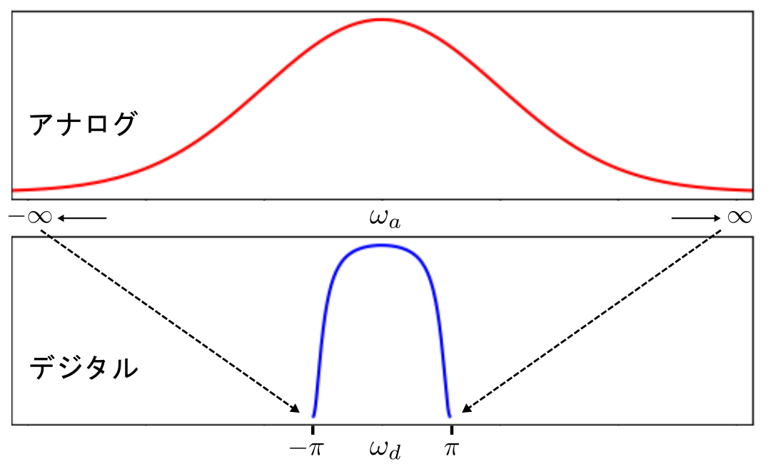 図：双一次変換による周波数の対応