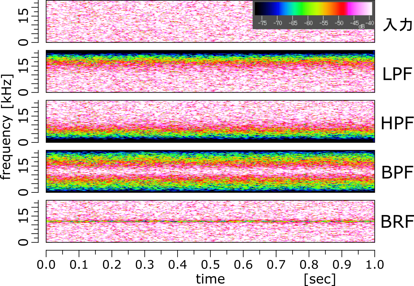 図：フィルタを畳み込んだ白色雑音のスペクトログラム