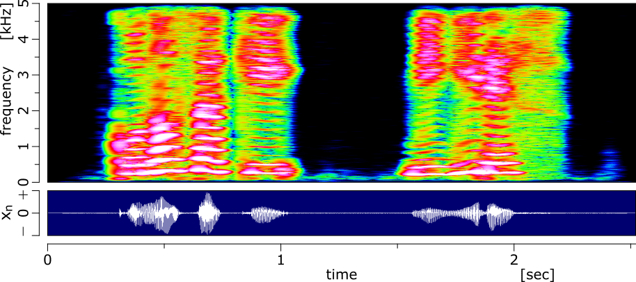 図：音声のスペクトログラム