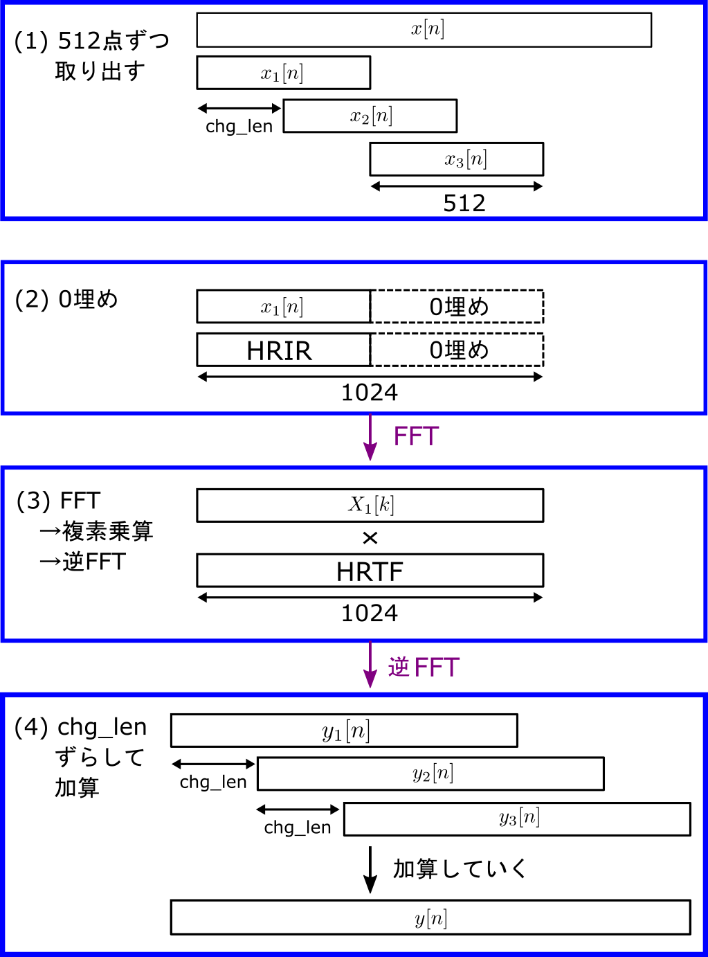 図：オーバーラップ加算法の手順