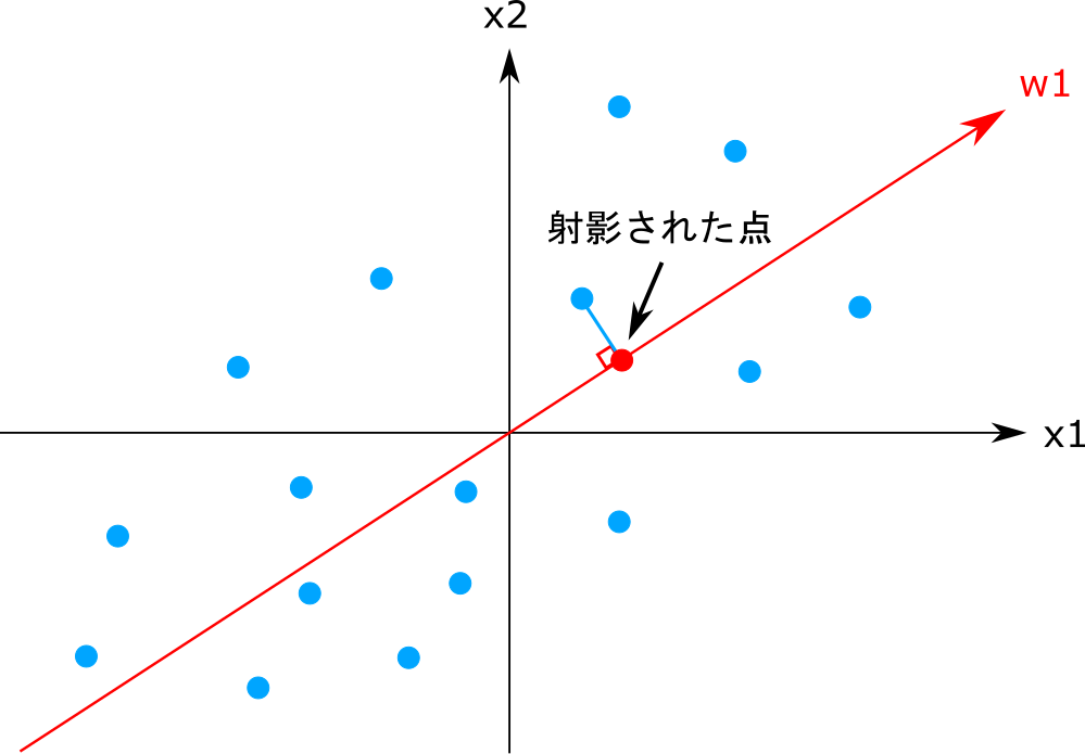 図：x1とx2の第１主成分