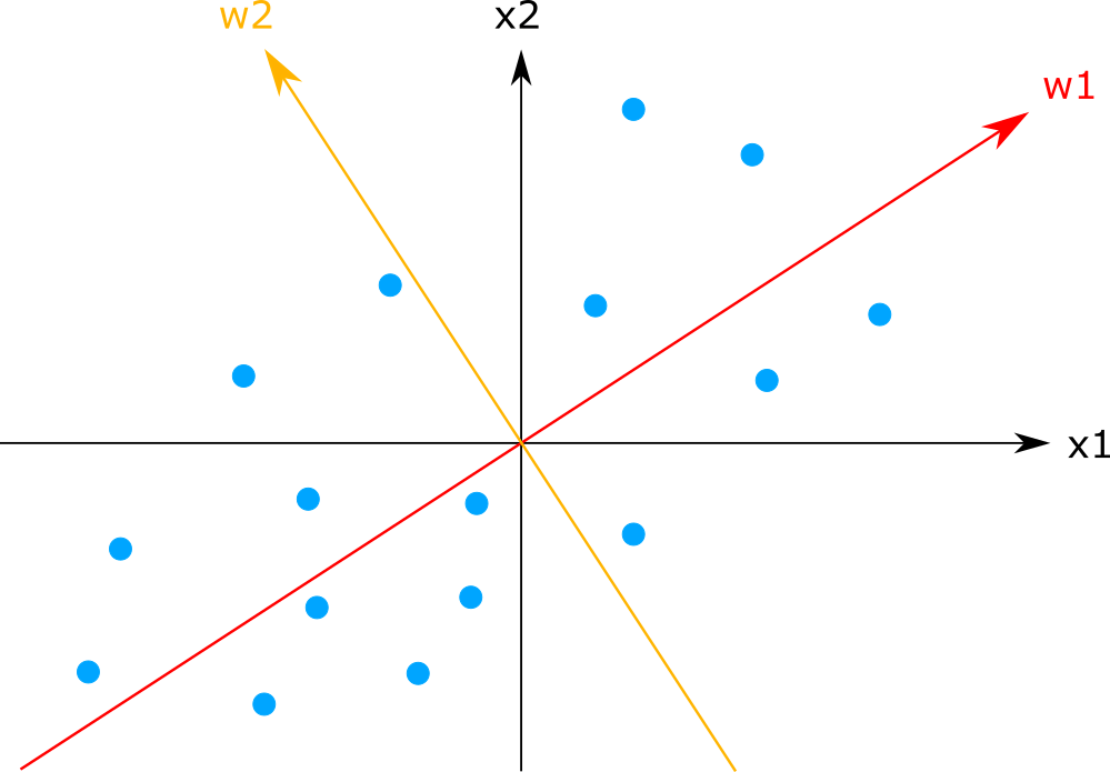 図：x1とx2の第２主成分