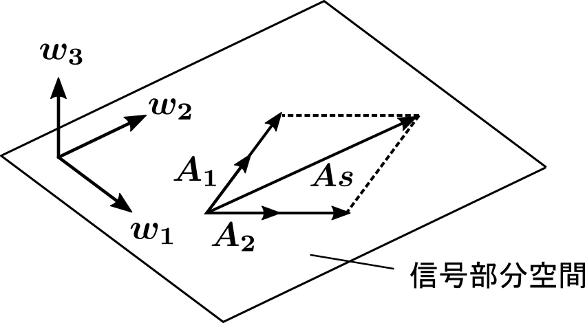 図：アレイマニフォールドベクトルと固有ベクトルの幾何学的関係