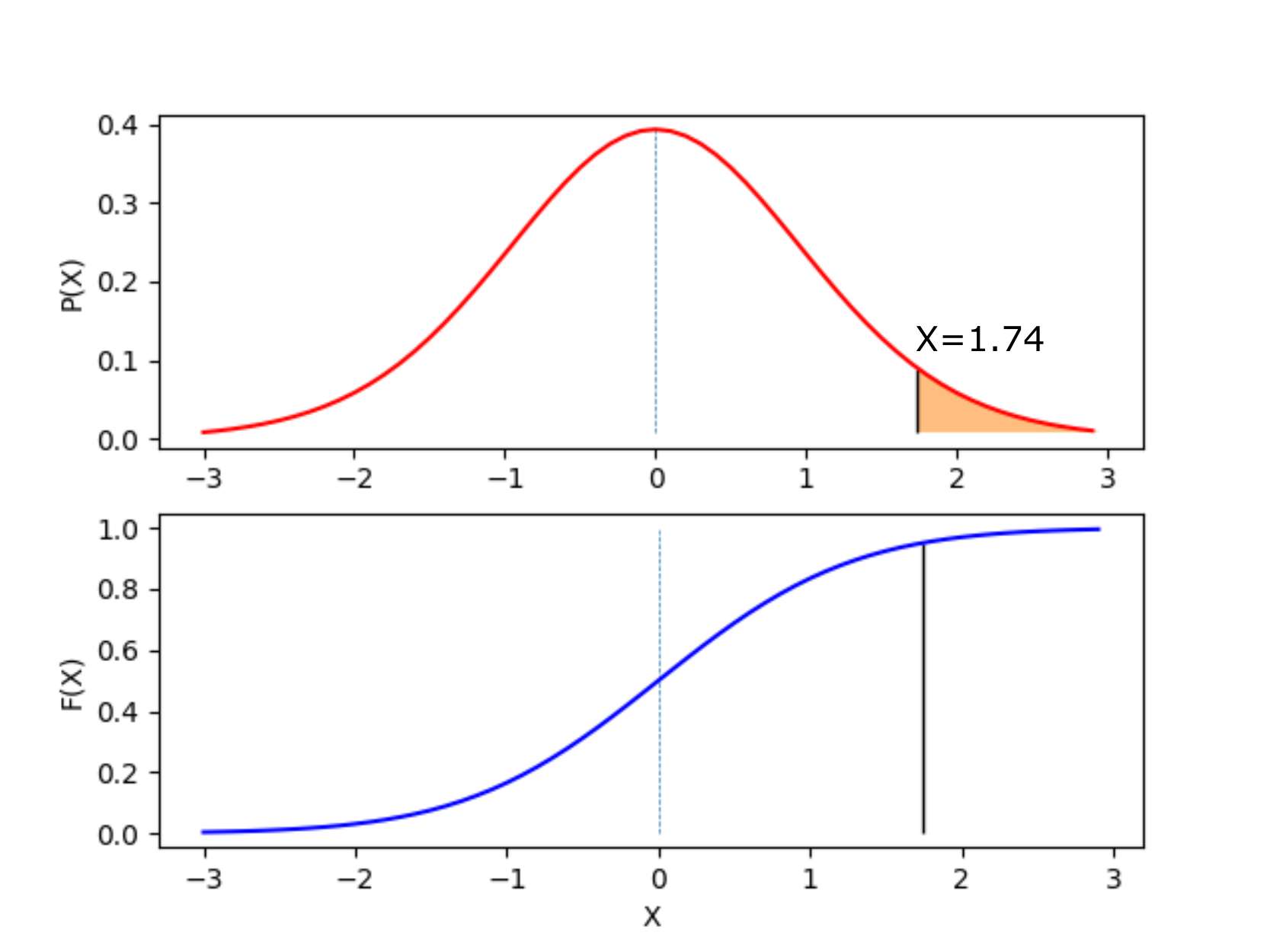上図：今回のデータの t 分布　下図：累積分布関数