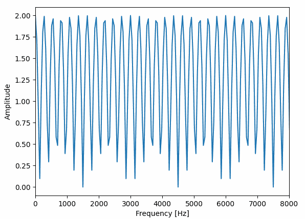 図：コーラスの周波数特性