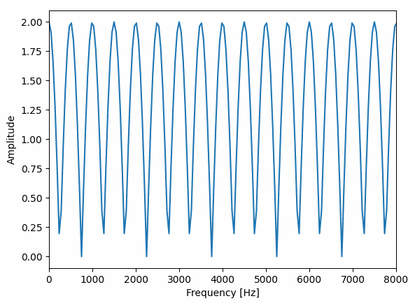 図：フランジャーの周波数特性