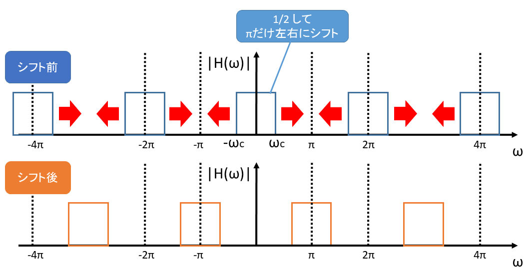 図：周波数シフトによるHPFの作成