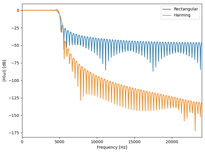図：ハニング窓の周波数特性(fc=5kHz, fs=48kHz, M=64)