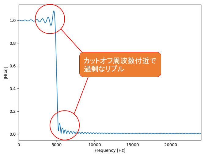 図：窓関数を使わない場合の周波数特性（fc=5kHz, fs=48kHz, M=64）