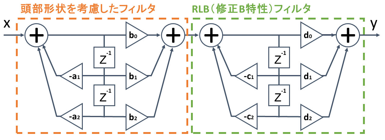 図：K特性フィルタのブロック図
