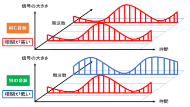 周波数領域 ICA を使用した音源分離