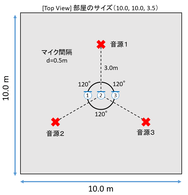 図：シミュレーションにおける音源とマイクの配置