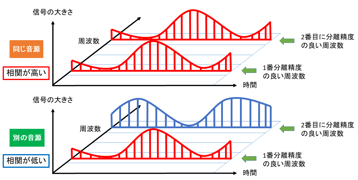 図：音量の時間パターンの類似性