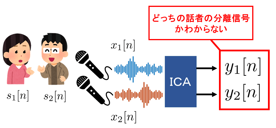 図：パーミュテーション問題