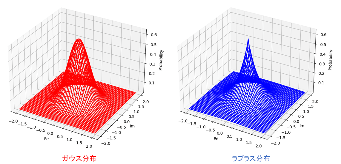 図：ラプラス分布の形状