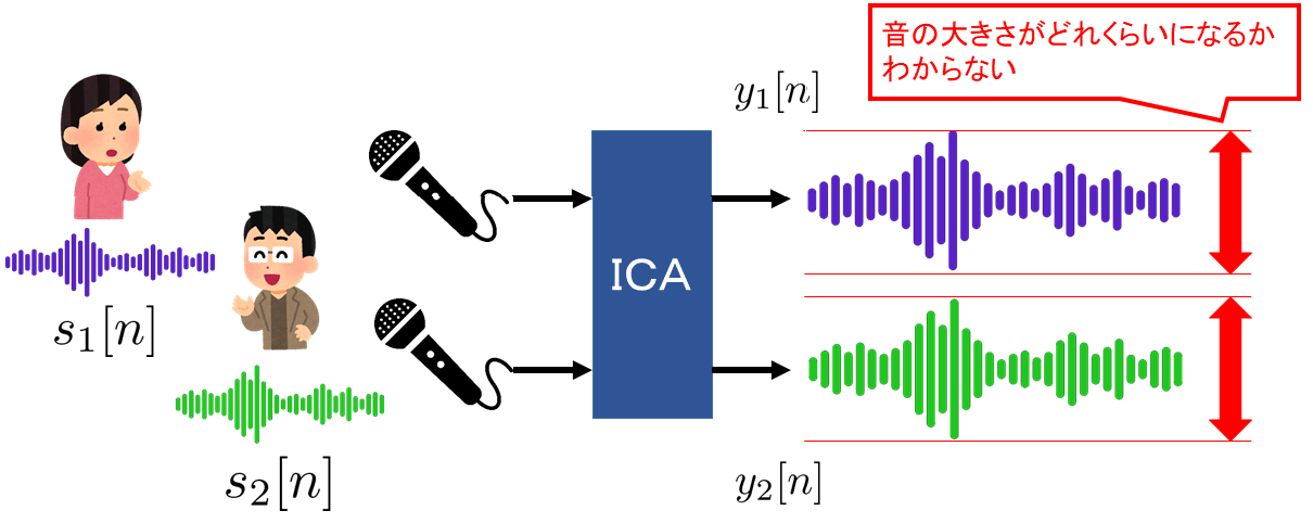 図：音量不定性の問題