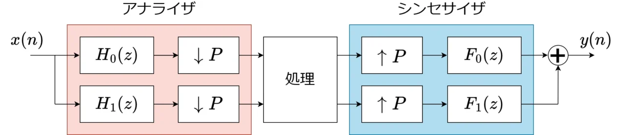 図：2分割フィルタバンク