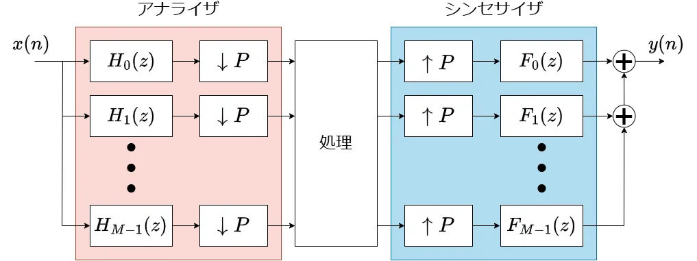 図：M分割フィルタバンク