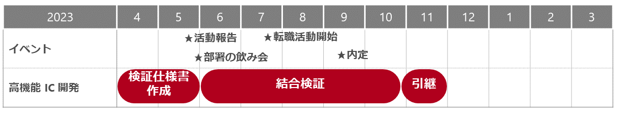 図：3年目振り返り