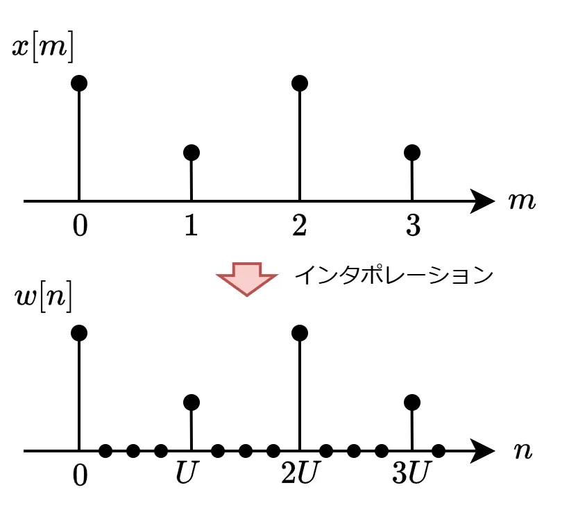 図：インタポレーション