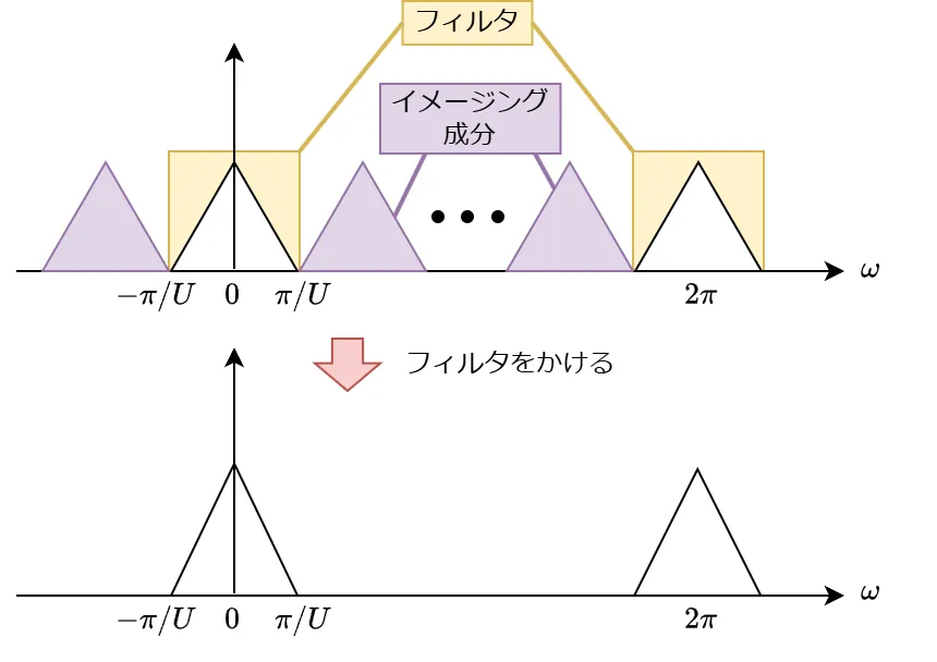 図：イメージング成分除去