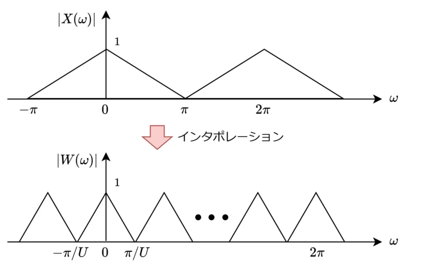 図：インタポレーション（周波数領域）