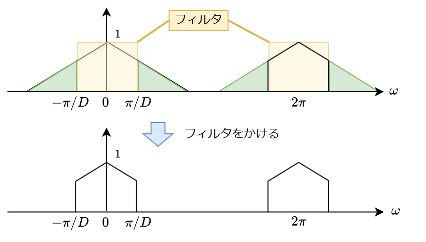 図：エイリアシング回避