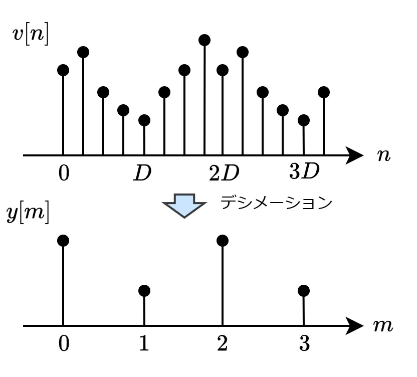 図：デシメーション