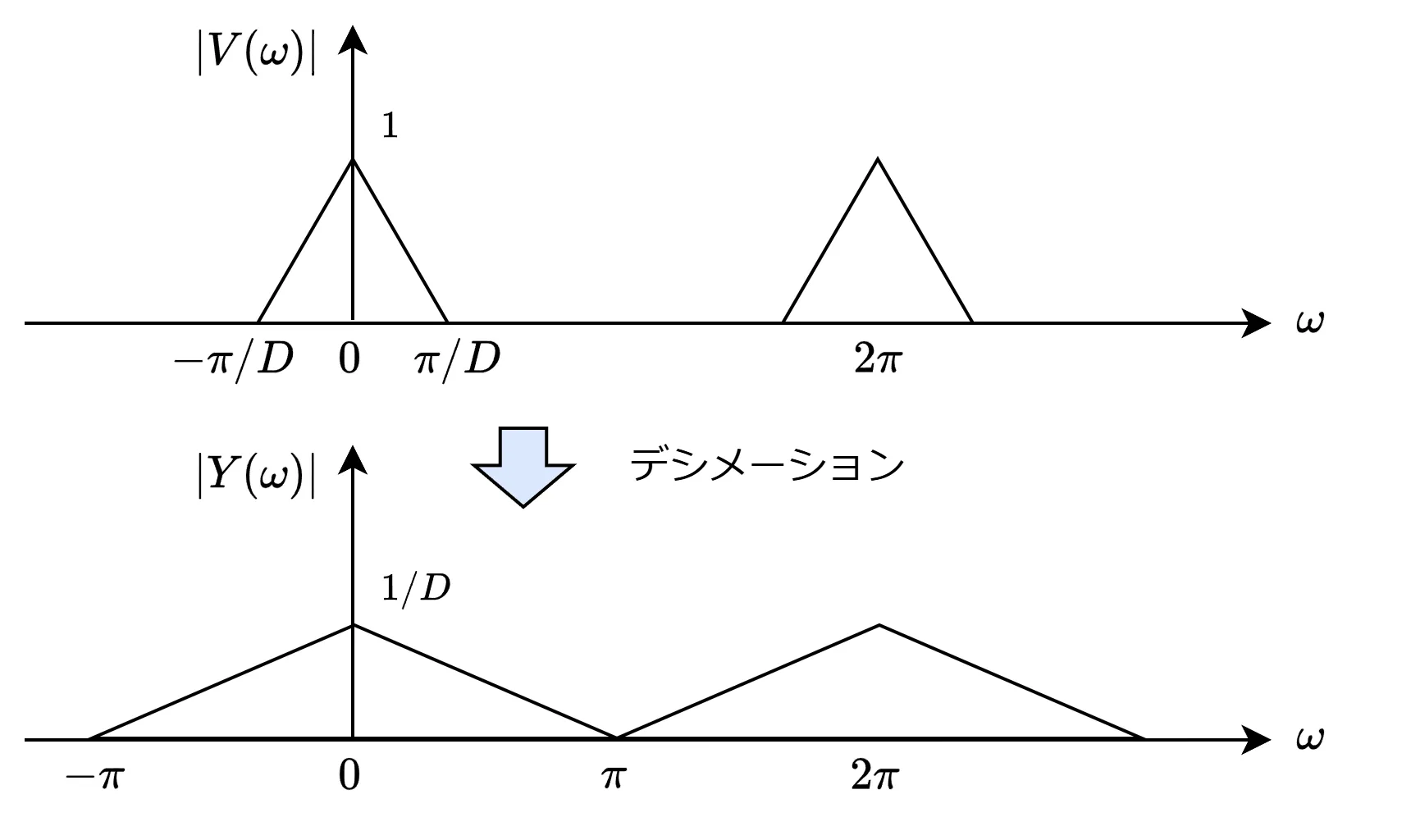 図：デシメーション（周波数領域）