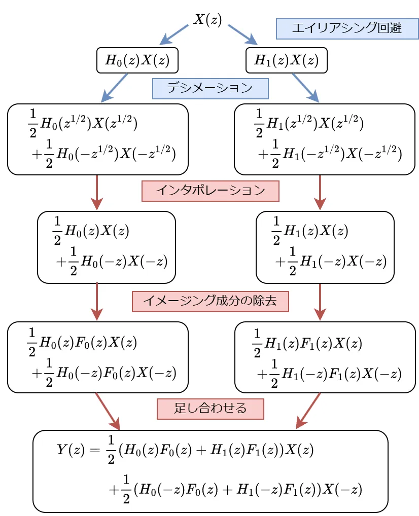 図：2分割フィルタの入出力関係