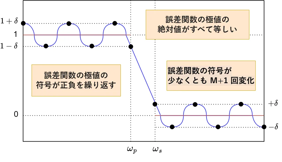 図：最良近似となる周波数特性