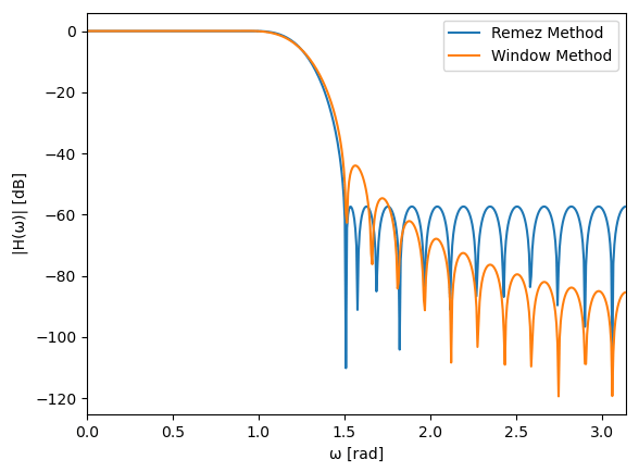 図：Remez法と窓関数法の比較