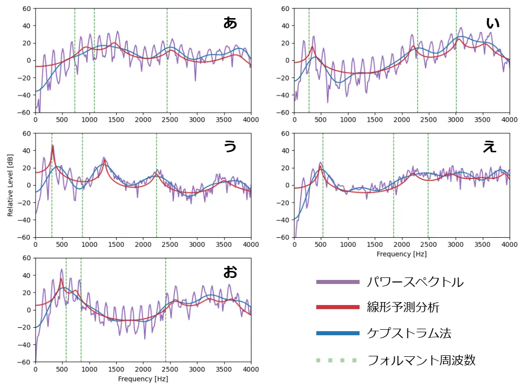 図：「あいうえお」のスペクトル包絡
