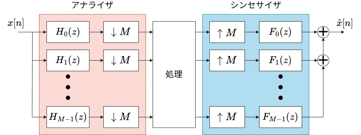 図:コサイン変調フィルタバンクのブロック図