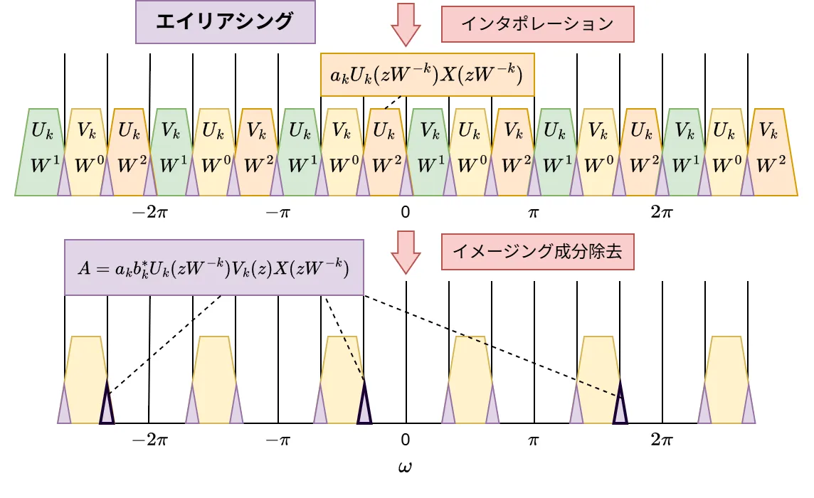 図:Fk(z)の負の部分のエイリアシング(A部分)