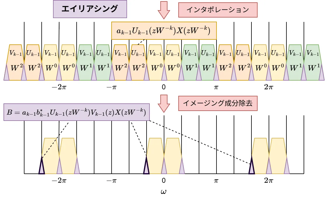 図:Fk-1(z)の負の部分のエイリアシング(B部分)