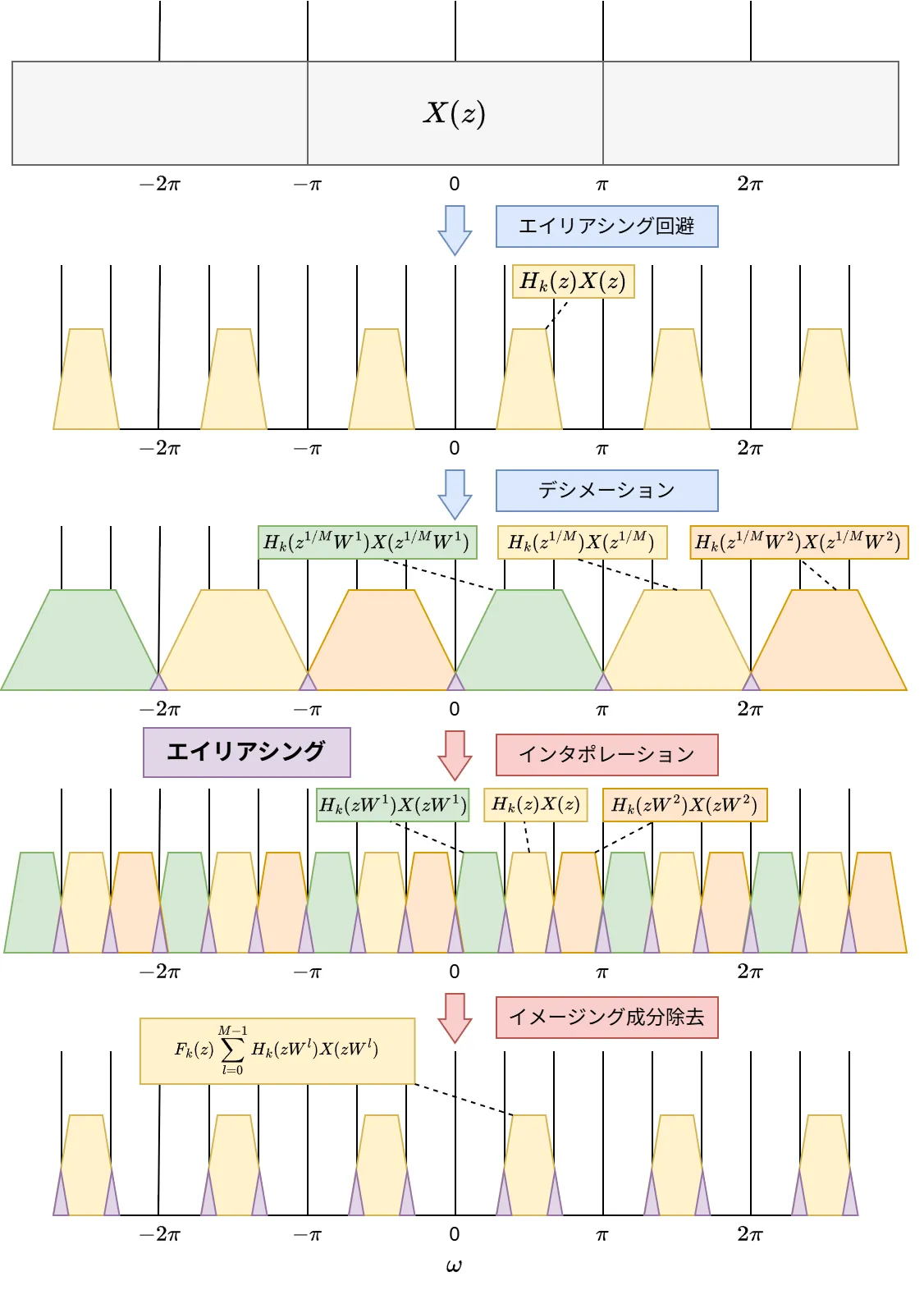 図:Fk(z)の出力までのグラフ