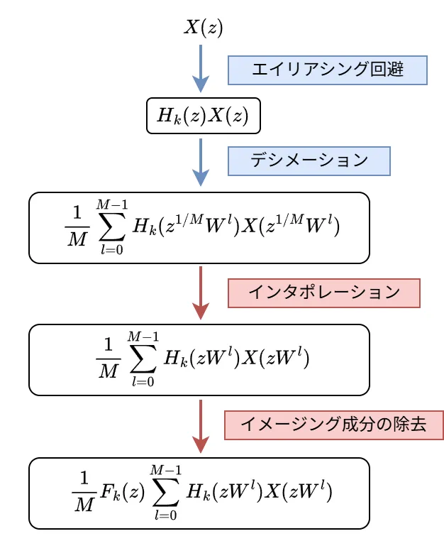 図:Fk(z) の出力