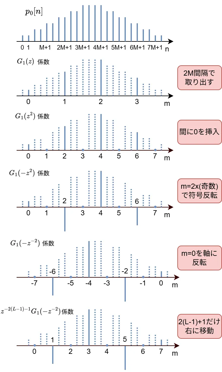 図:フィルタ係数