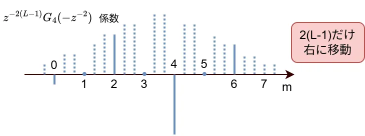 図:G(z) のフィルタ係数
