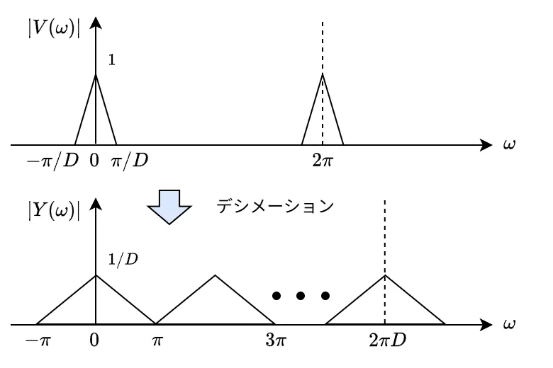 図：デシメーション（周波数領域）