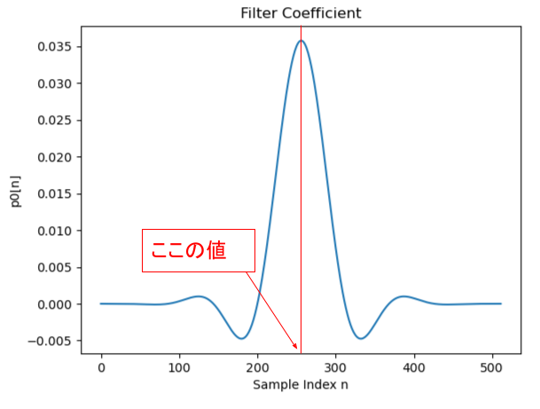 図:プロトタイプフィルタの対称軸