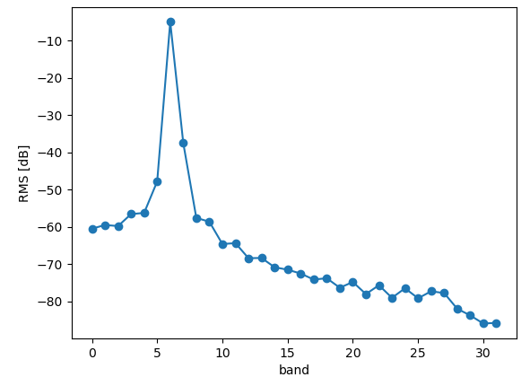 図:各バンド信号のRMS