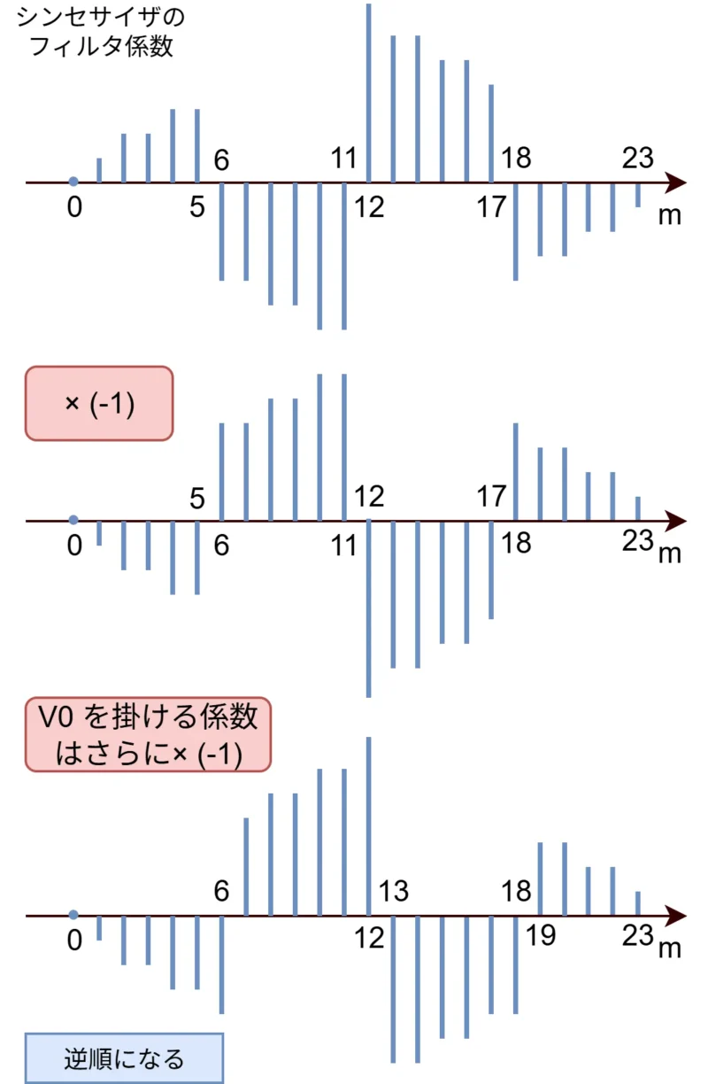 図:MP3の逆順のさせ方