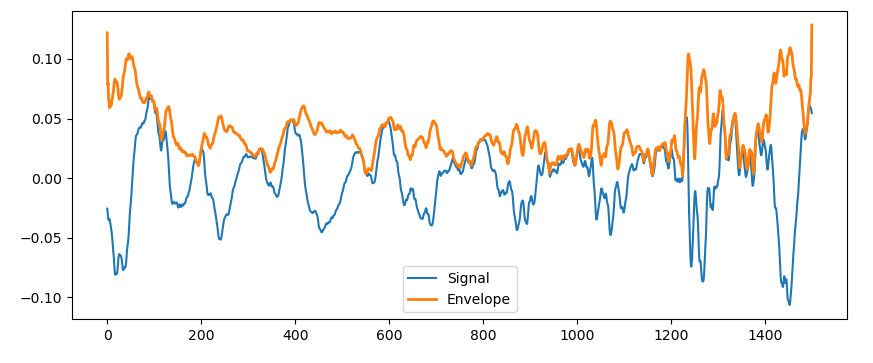 図：音声の包絡線抽出