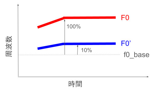 図：f0_baseの説明