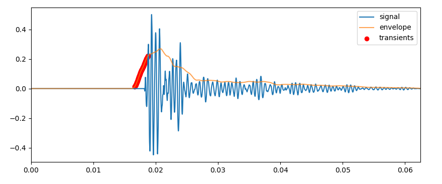 図：トランジェント検出（打楽器）